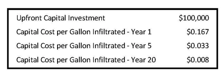 st-johns-pavedrain-capital-investment-chart-lg.jpg