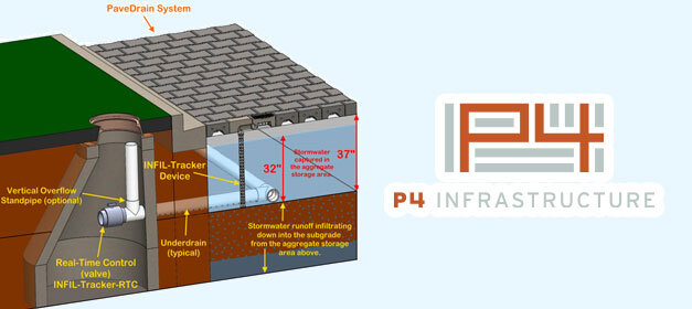  The P4 INFIL-Tracker in the PaveDrain Cross Section will electronically tell you HOW MUCH stormwater you have captured and when the system needs to be maintained. 