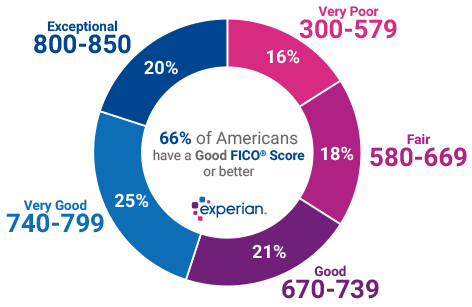 Source: Experian