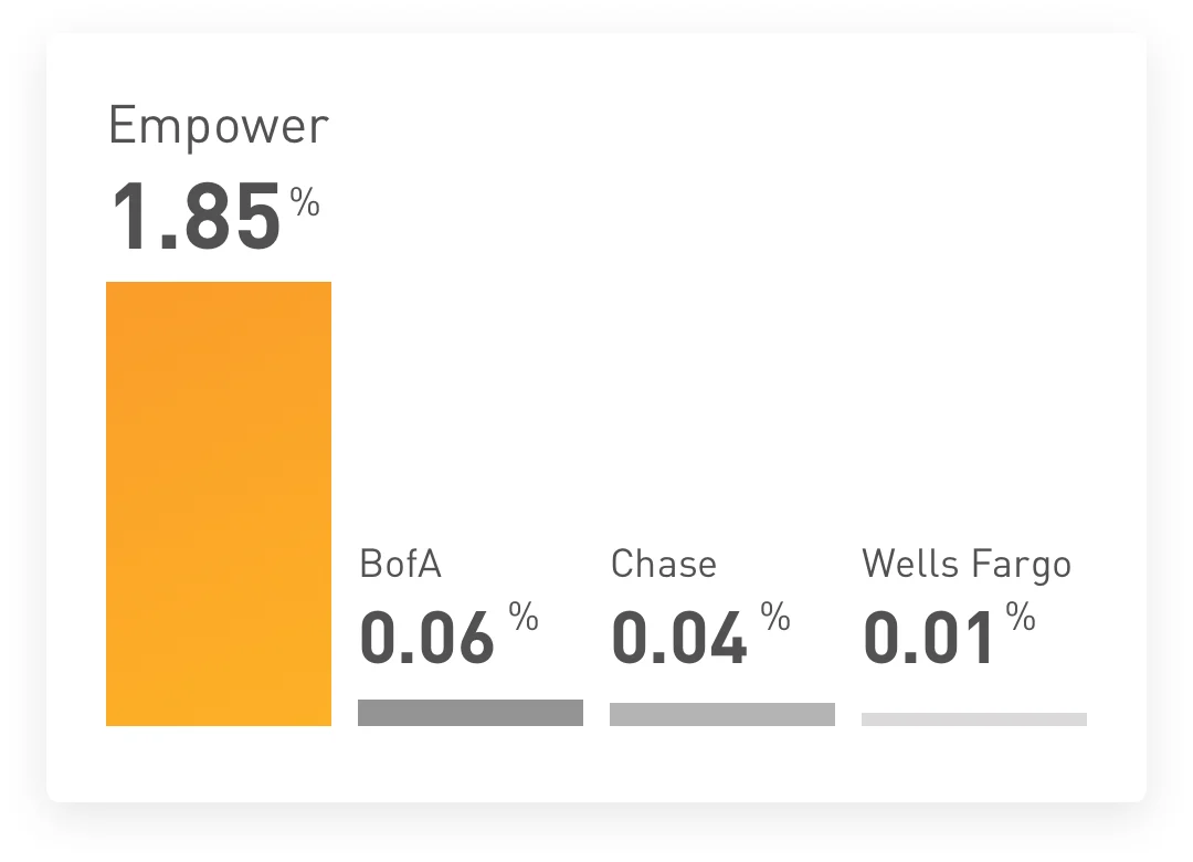 Our savings interest rate compared to others