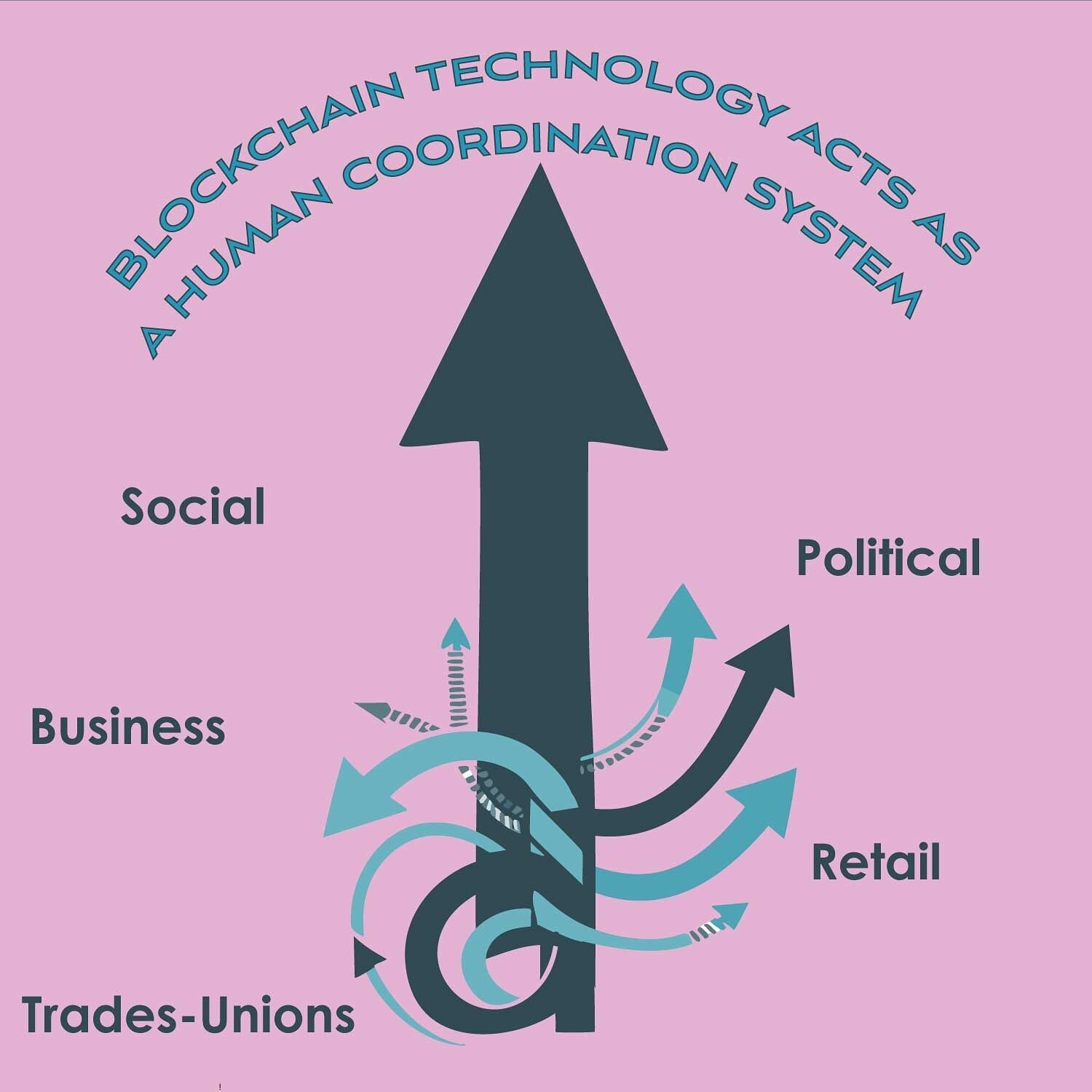 COMMUNITY | POWER | CONTROL
&nbsp;
Blockchain technology acts as a human coordination system that enables social, political, business, retail, trades-union, and community-owned networks.

#community #blockchain #holochain 
#cotton #IndianCotton #weav