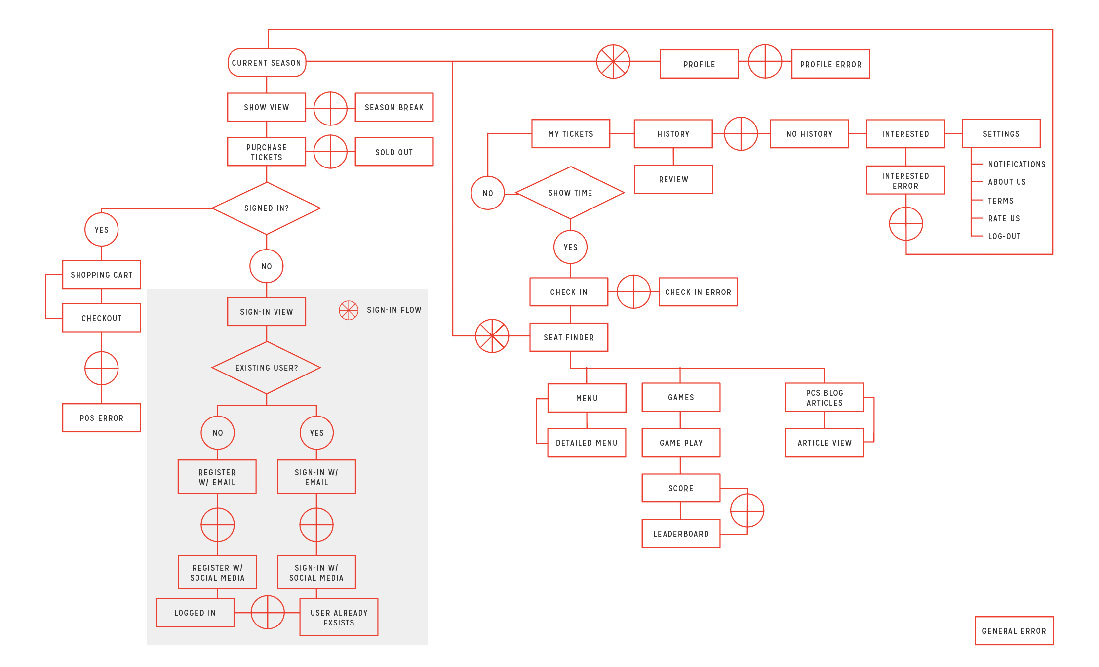App flow
