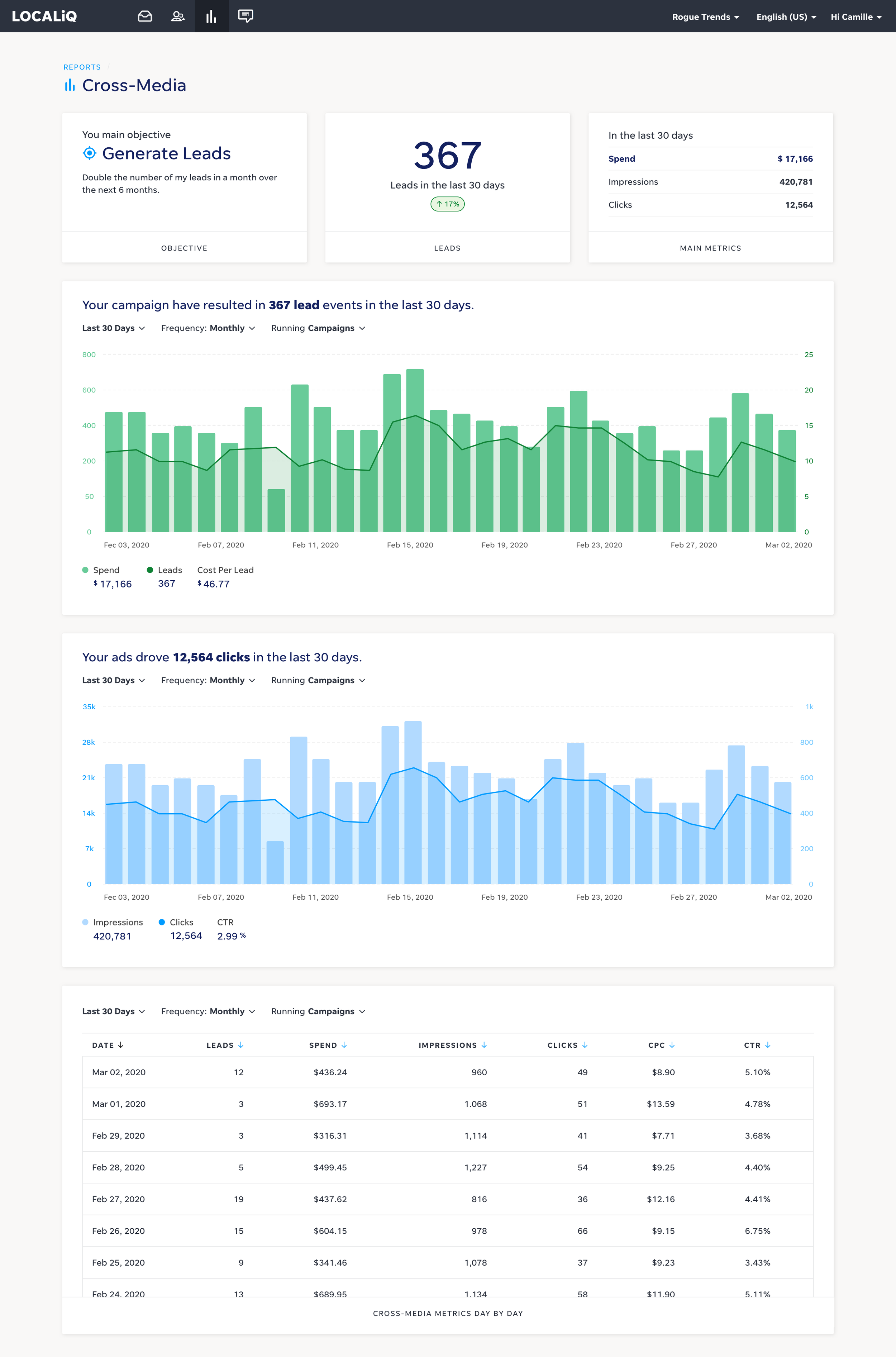 LocalIQ Cross Media Dashboard. 
