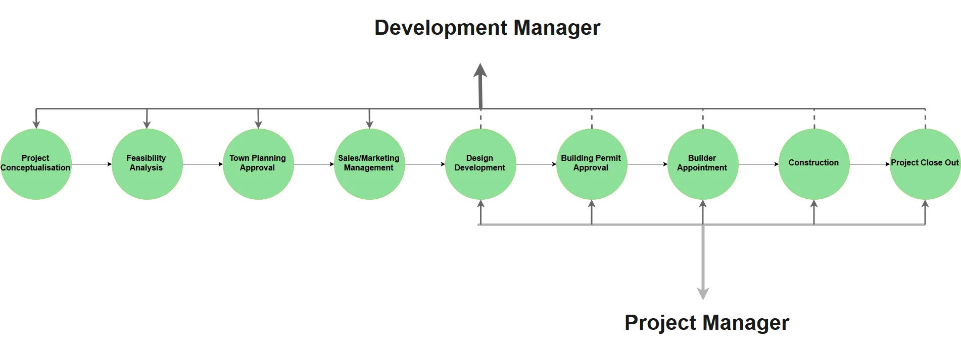 NB: Arrows represent direct responsibility whereas dashed lines represent overseeing of the relevant phases