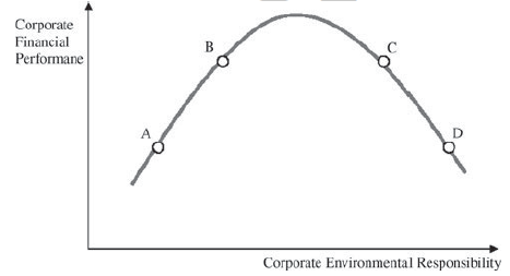 Hypothetical relationship between corporate environmental performance and corporate financial performance.