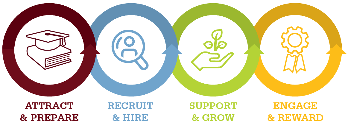 From initial attraction and recruitment through to staff development and ongoing engagement and rewards, every detail matters. That's why our Resource Center gives you depth and breadth across the four key areas of the human capital management system.
