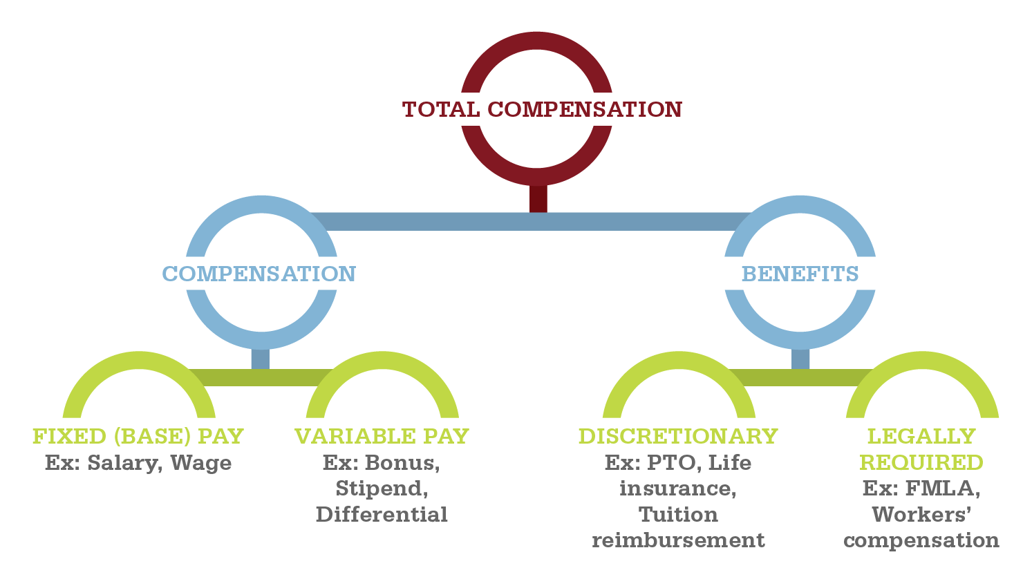 Total Compensation Strategy , Attract the Best Talent With a Total ...