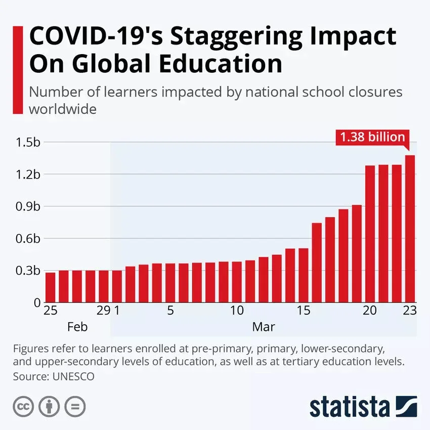 4/24: The Impact of Virtual Learning (World Economic Forum)