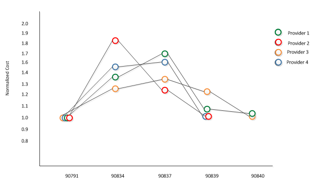 Visual representation of Average cost by CPT code.png