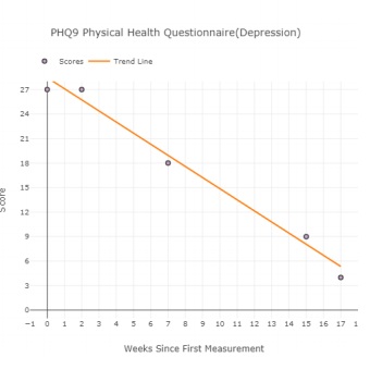 What is the Role of Patient Reported Outcome Measures in Mental Health?