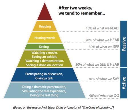 Adult learning principles, Dale’s The Cone of Learning
