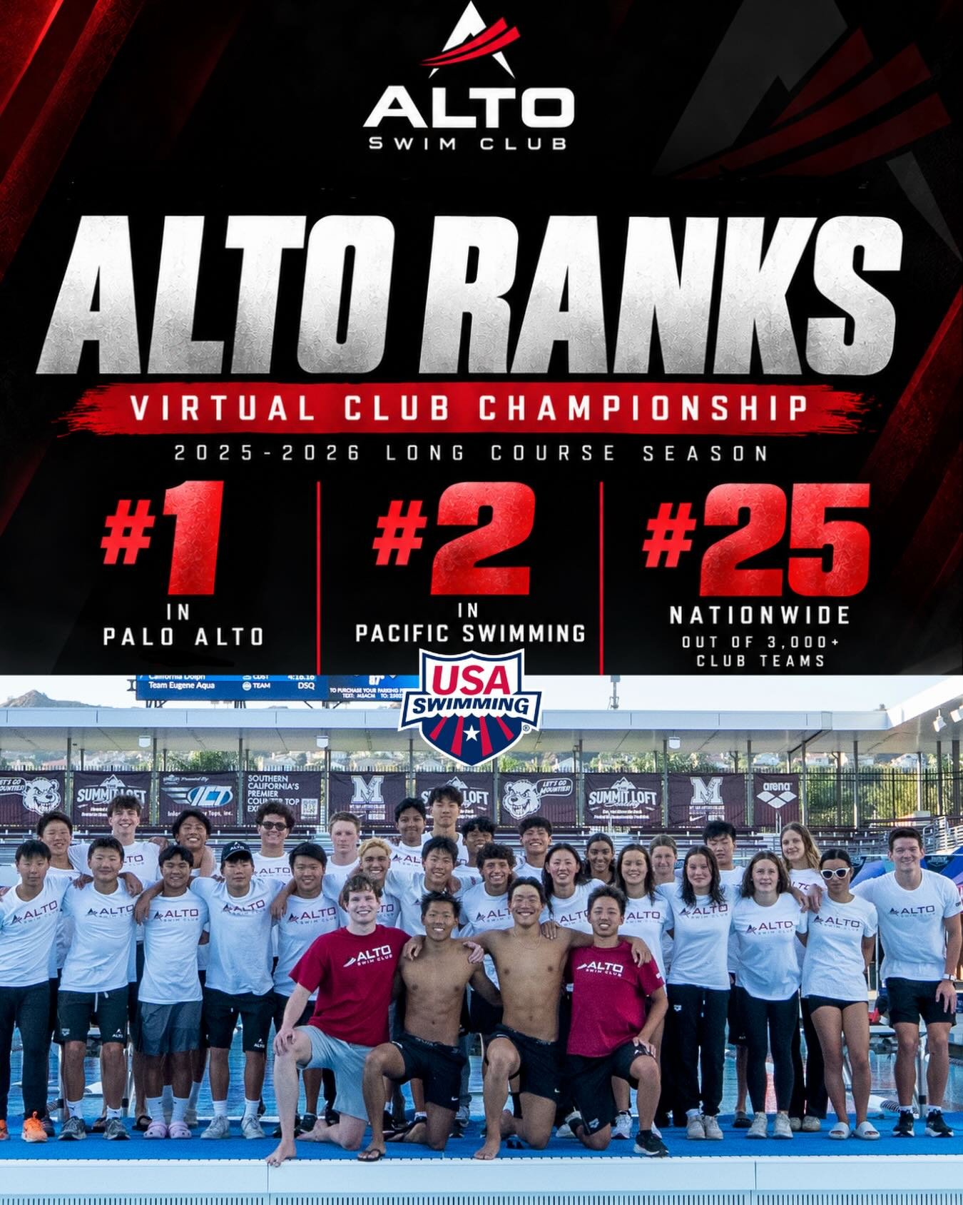 USA Swimming Virtual Club Championships results are in for the 2025-2026 LC Season! Out of 3,000+ USA Swimming teams, Alto ranks 1st in Palo Alto, 2nd in Pacific Swimming, and 25th Nationwide!! Way to go Alto! #FasterWithAlto #GreaterTogether