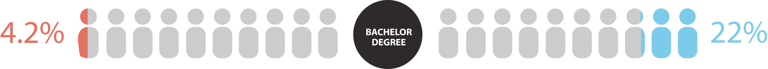 Percentage of people in Ngukurr community with a Bachelor degree vs Australia wide (Source: ABS Census 2016).