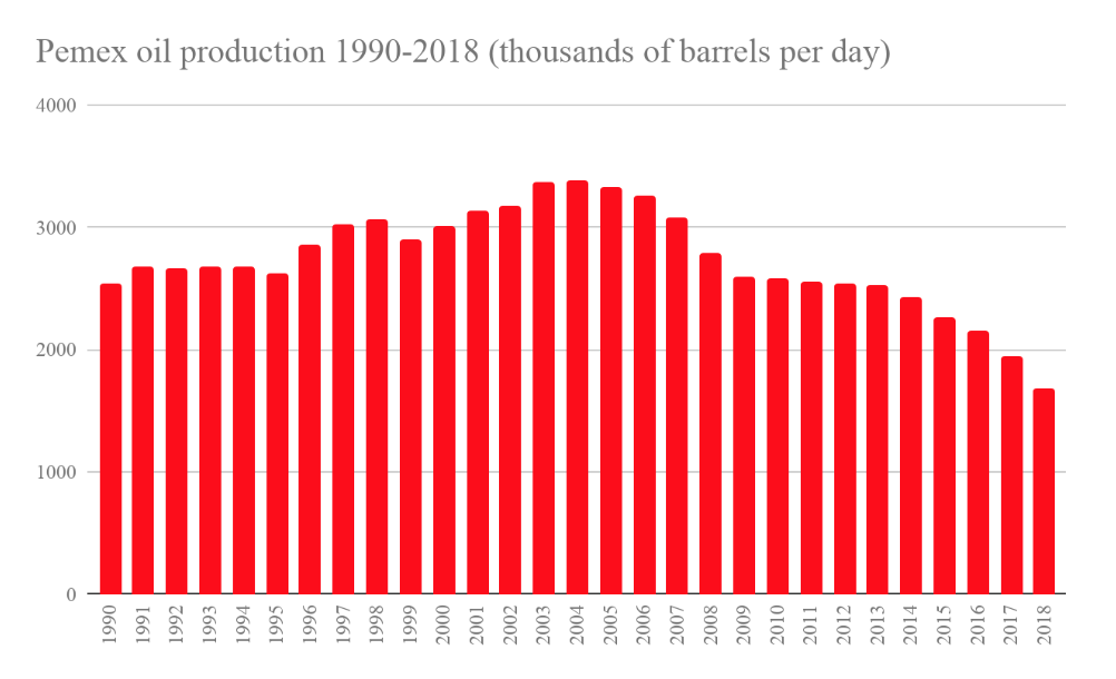 Source: ebdi.pemex.com