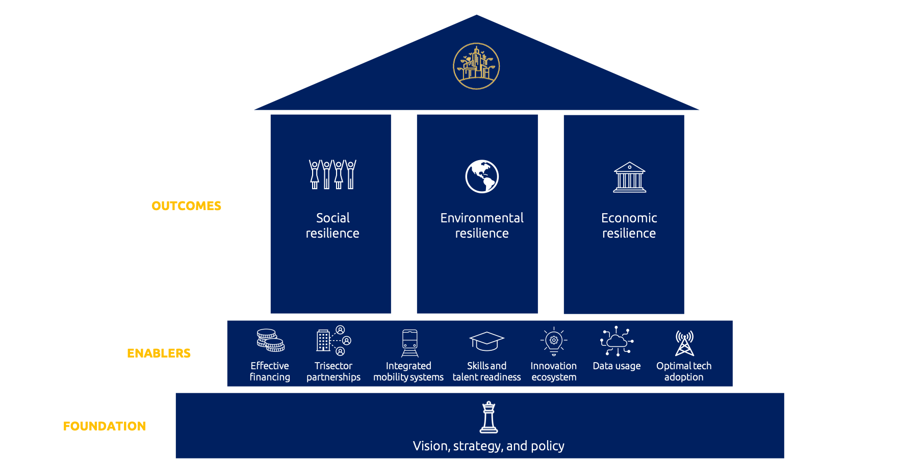 SMART CITY GOVERNMENTS