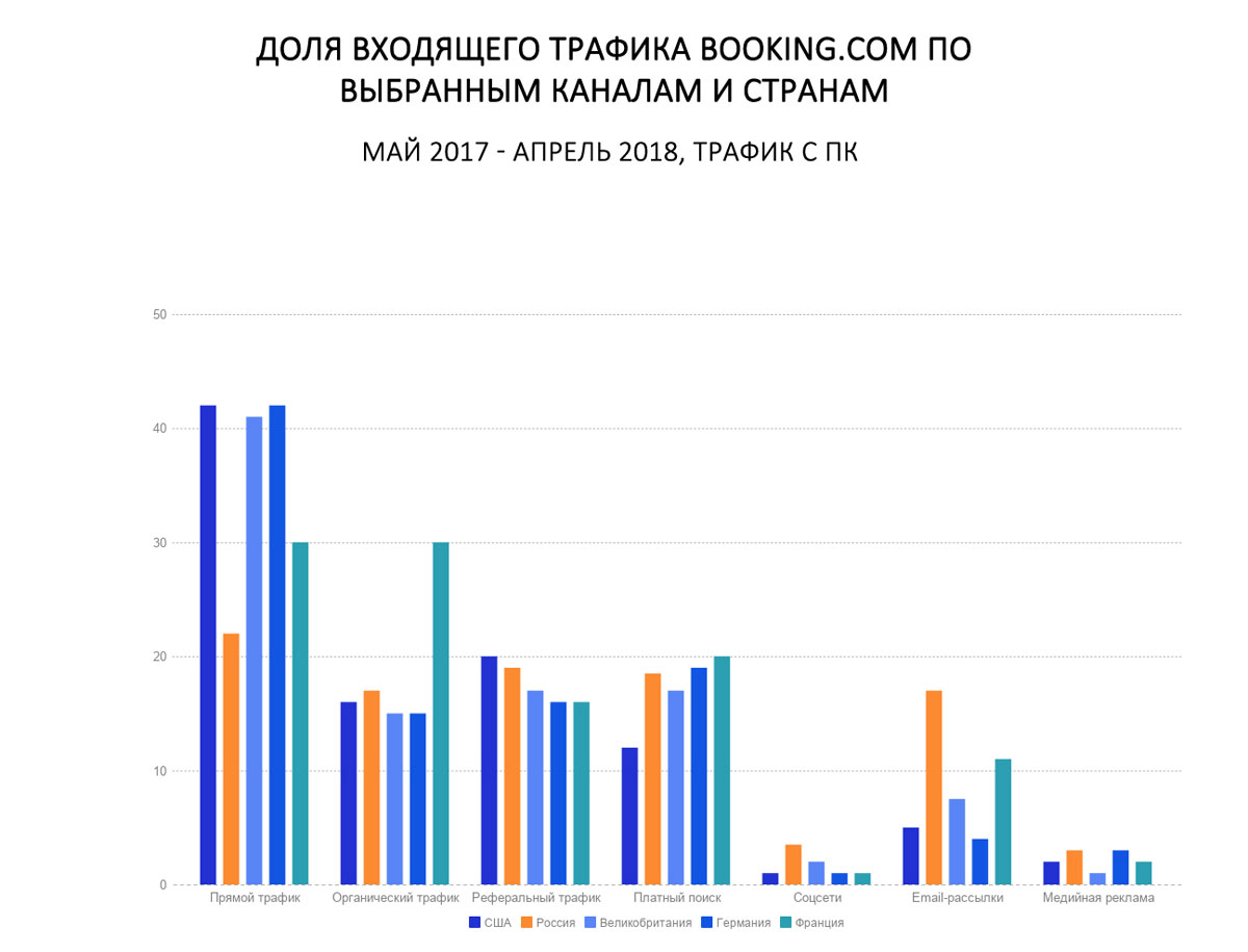 Booking-входящий трафик по каналам и странам.jpg