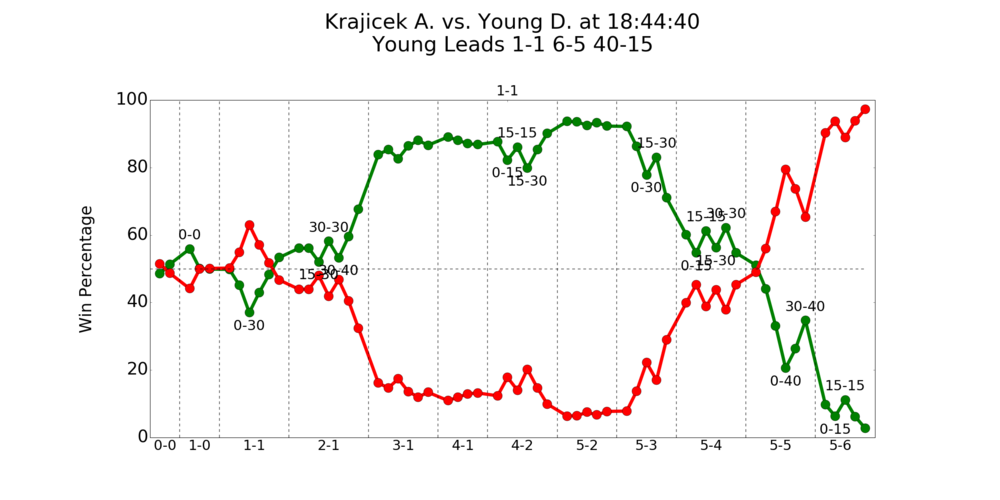 Tennis: Probabilities of Winning vs Prob. of Winning a Point