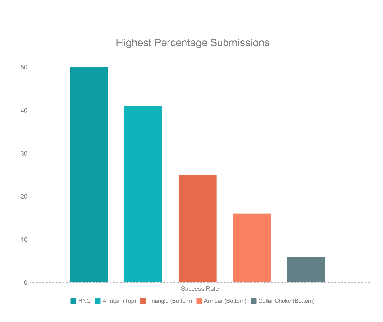 These are submissions with the best to worst ratio of finishes to attempts, when at least ten attempts were made.