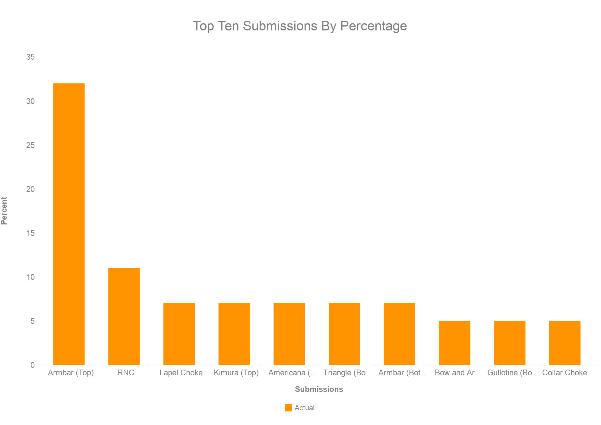 These are subs shown as a percentage of all the subs that I saw in one hundred matches.