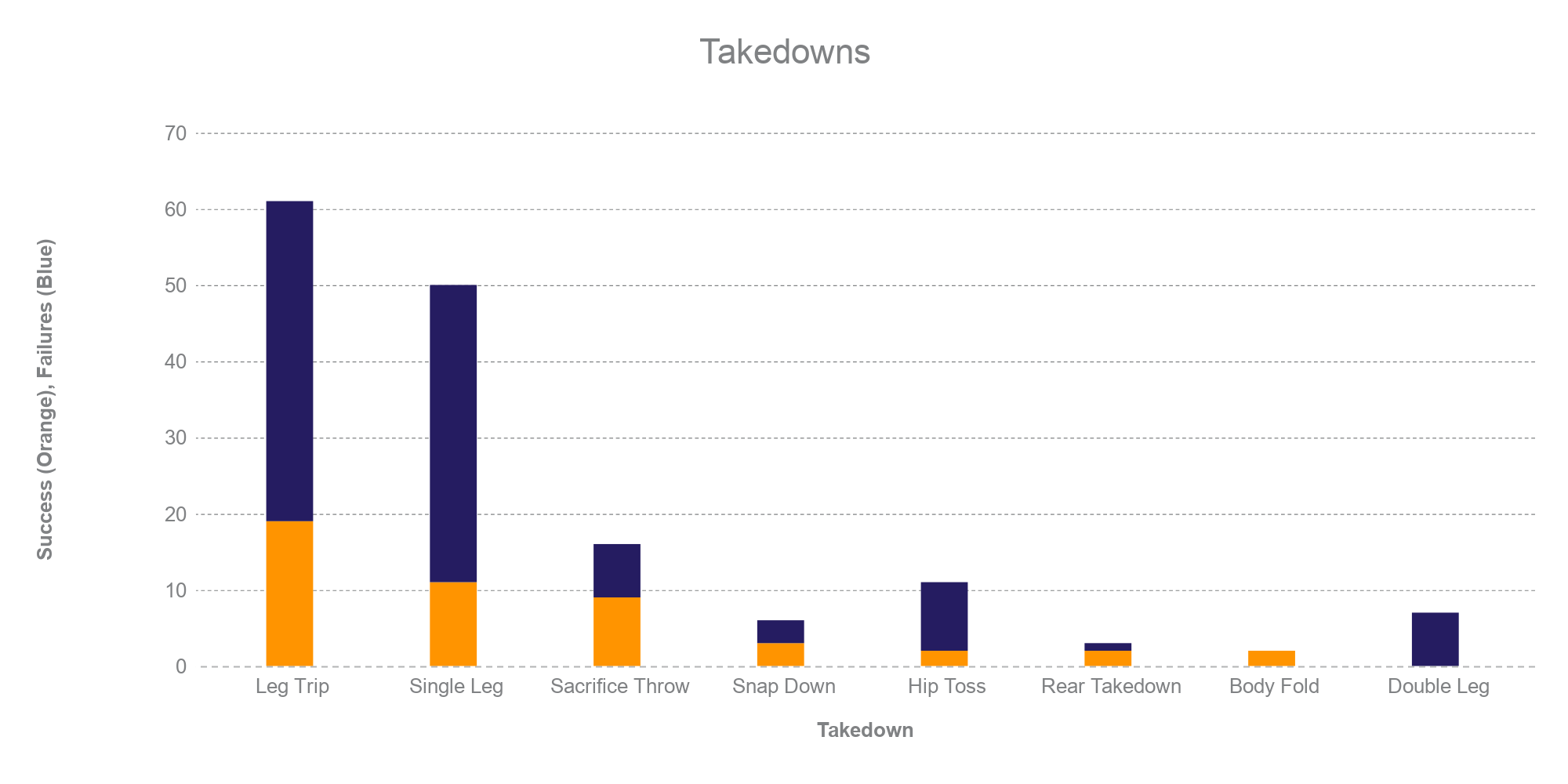 Orange is successful takedowns, blue is failed takedowns