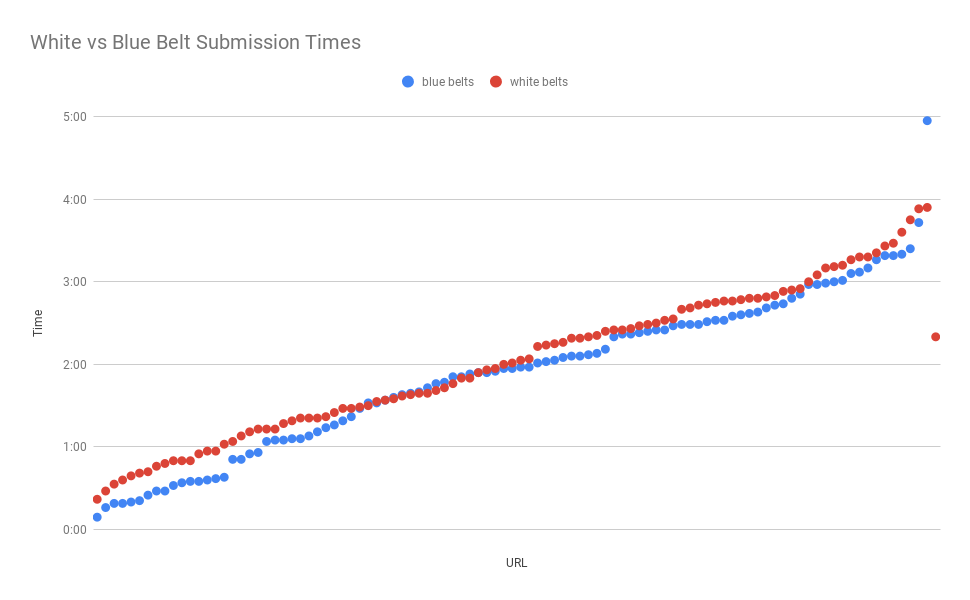 Sweet Jesus! Blue belts were 400% more likely to finish matches within thirty seconds.