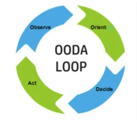 Figure 1: Illustration of the OODA loop