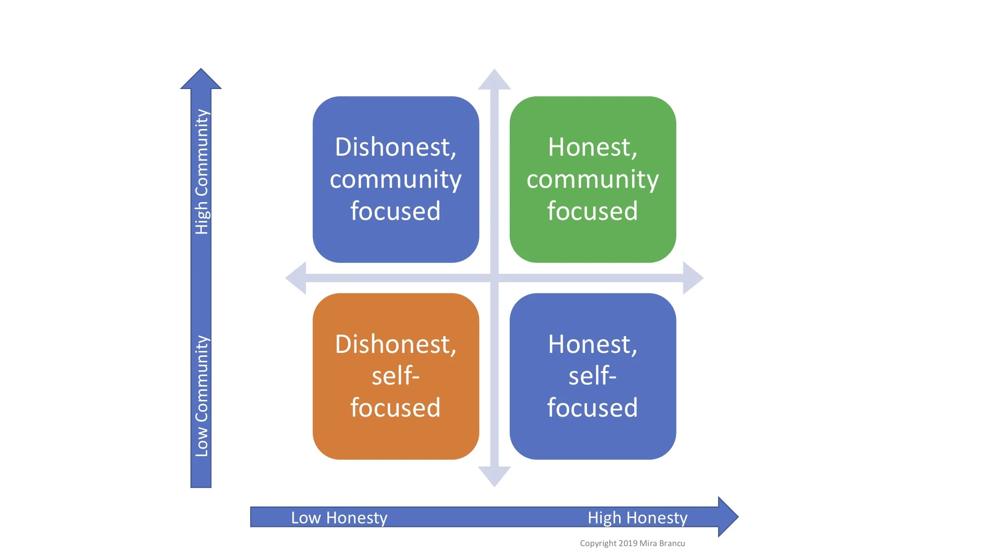 Community x Honesty Politics Coninuum / Mira Brancu / Brancu & Associates