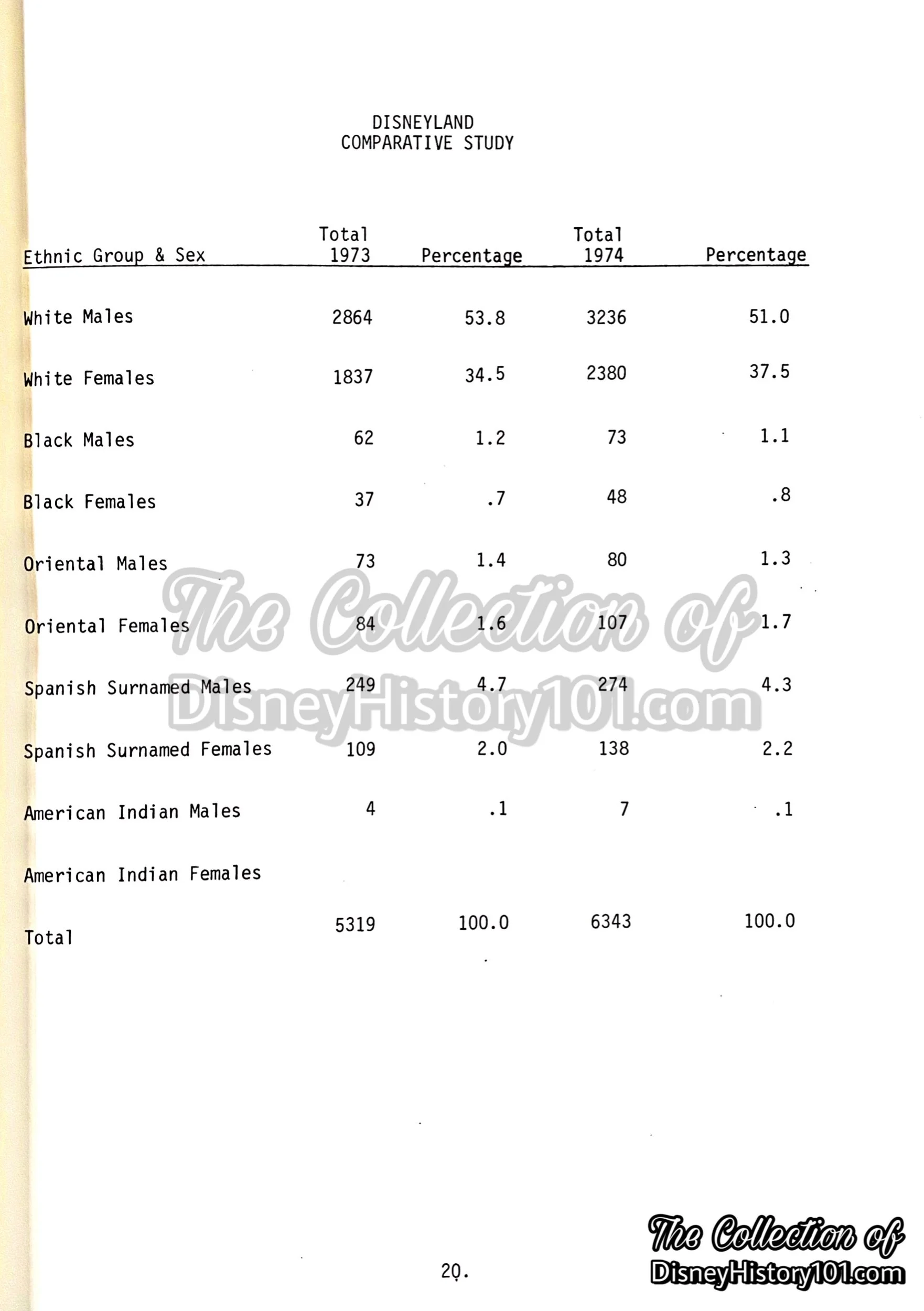 Disneyland Comparative Study of Employee Diversity; 1973 & 1974.