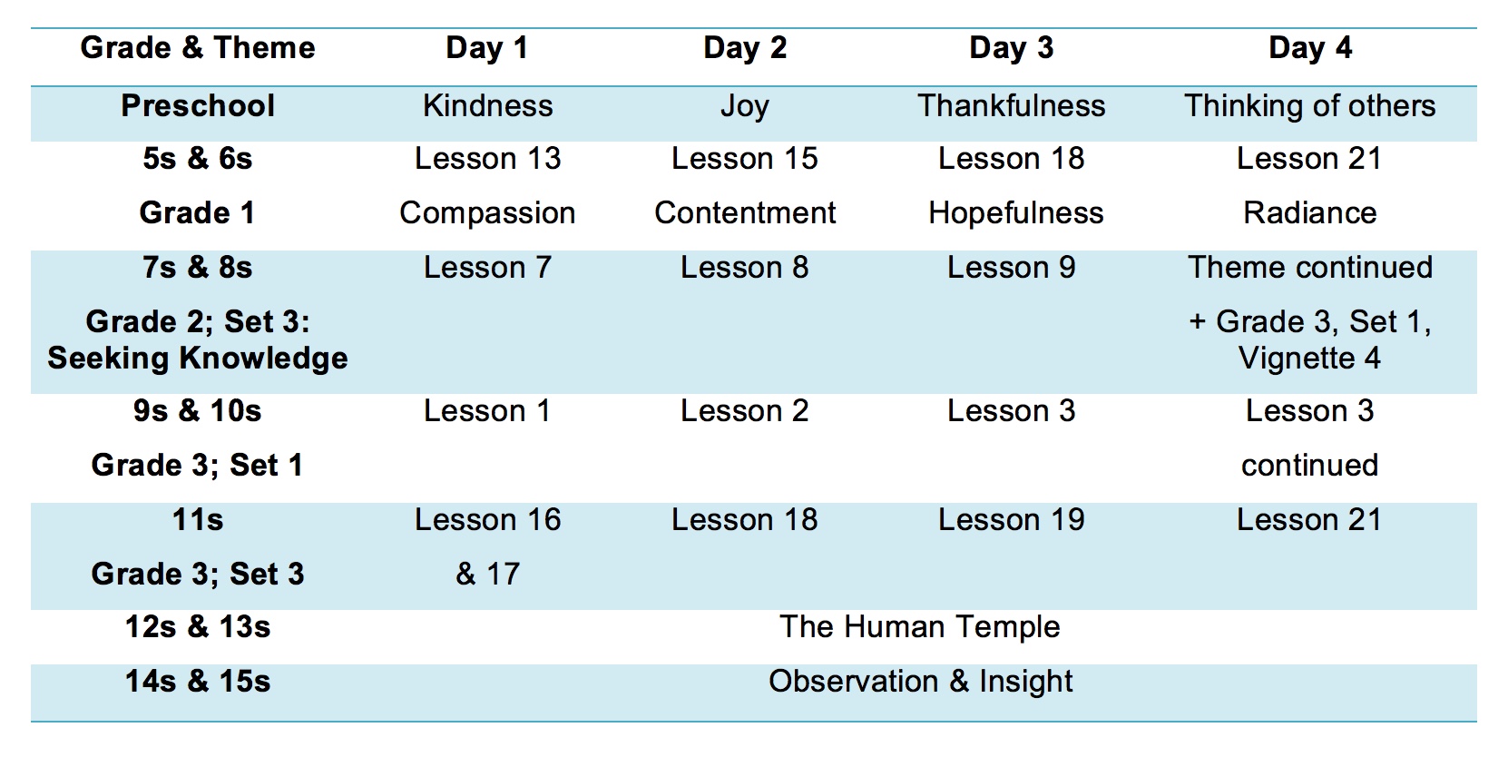 The above schedule of classes in the North Island shows an example of efforts to draw on elements of the Ruhi curriculum for all age groups. Some lessons were specifically chosen due to the upcoming bicentenary, such as 11-year-olds studying Set 3 of Grade 3 about the Life of the Báb.