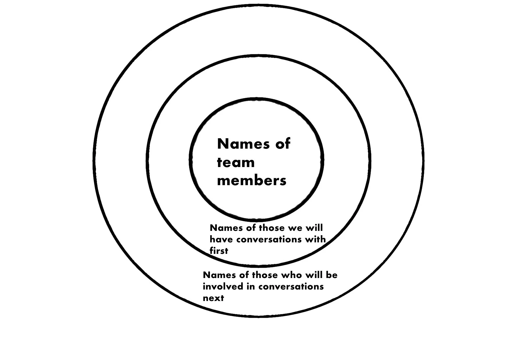 Example of a concentric circle chart for planning conversations to invite people to join in bicentenary and community-building activities.