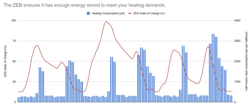 ZEB Heating Consumption Graph