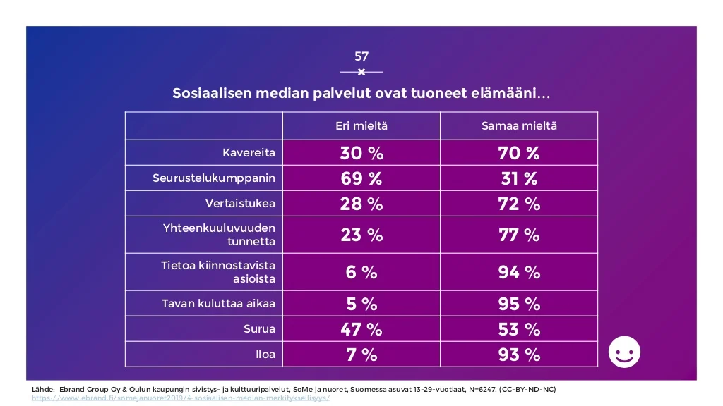 sosiaalisen-median-katsaus-042019-laaja-versio-57-1024.jpg