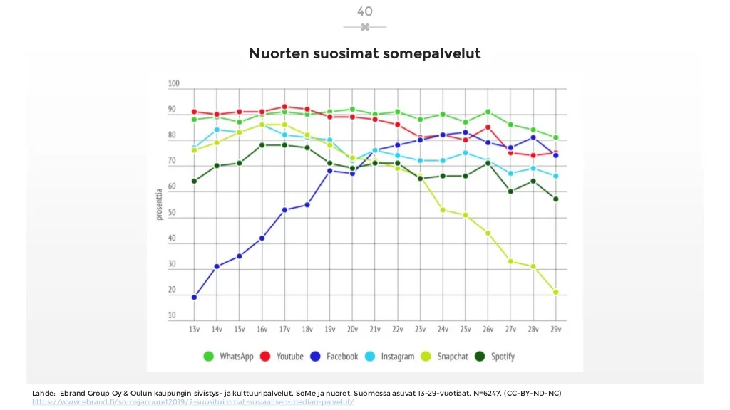 sosiaalisen-median-katsaus-042019-laaja-versio-40-1024.jpg