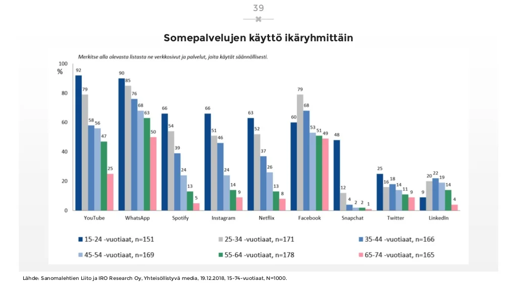 sosiaalisen-median-katsaus-042019-laaja-versio-39-1024.jpg