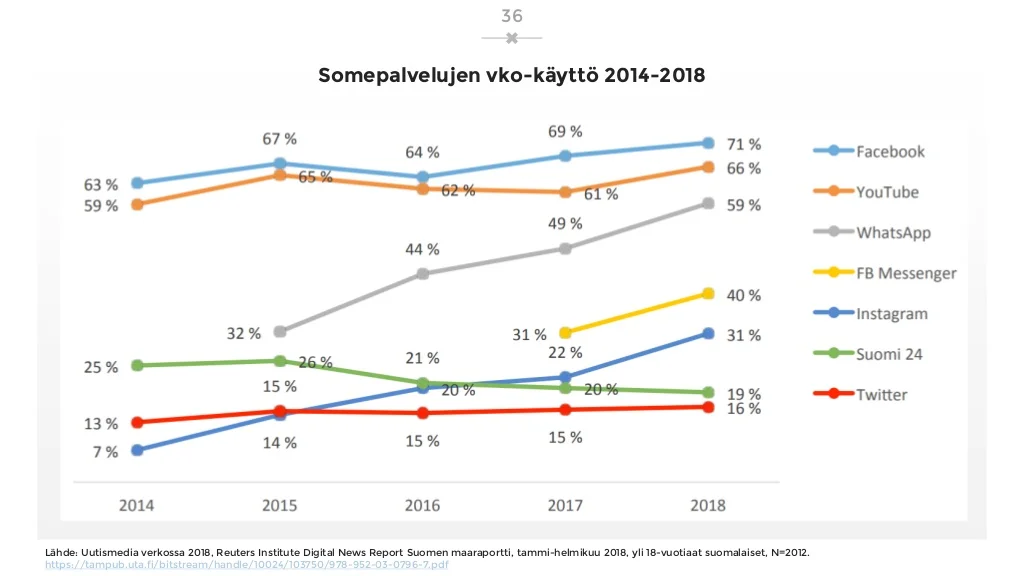 sosiaalisen-median-katsaus-042019-laaja-versio-36-1024.jpg