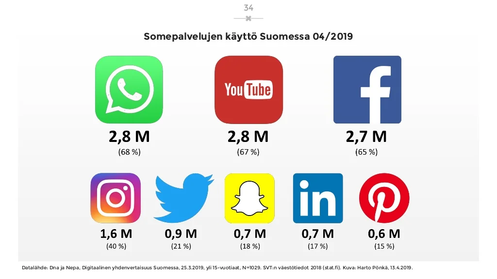 sosiaalisen-median-katsaus-042019-laaja-versio-34-1024.jpg