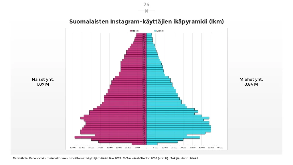 sosiaalisen-median-katsaus-042019-laaja-versio-24-1024.jpg