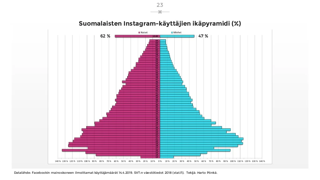 sosiaalisen-median-katsaus-042019-laaja-versio-23-1024.jpg