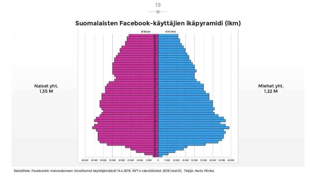 sosiaalisen-median-katsaus-042019-laaja-versio-19-1024.jpg