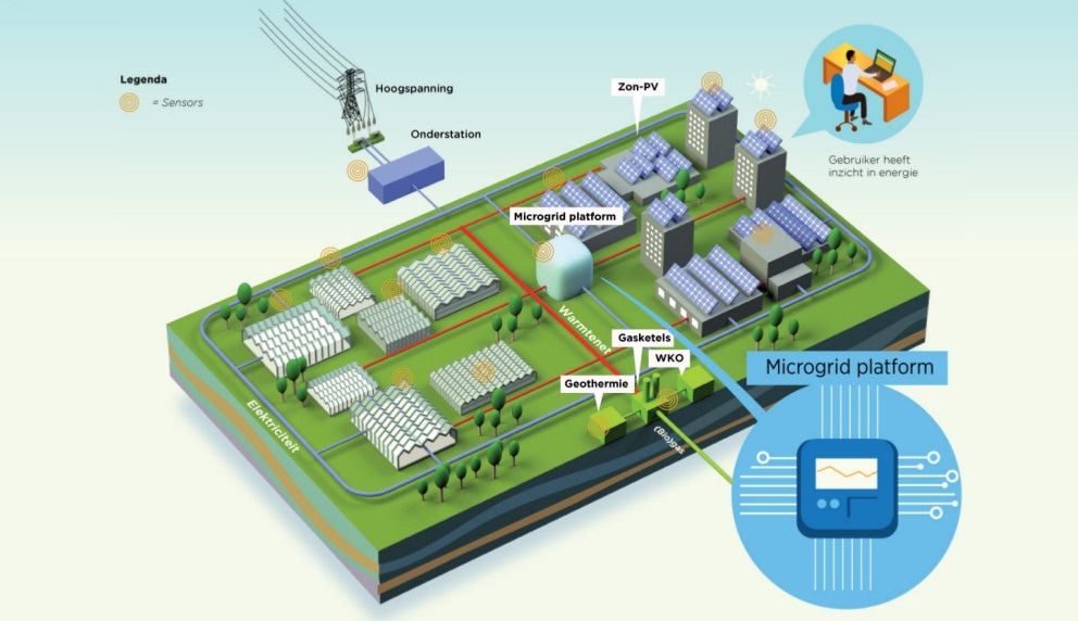 ZOWN’s microgrid platform (Image credits: ZOWN)
