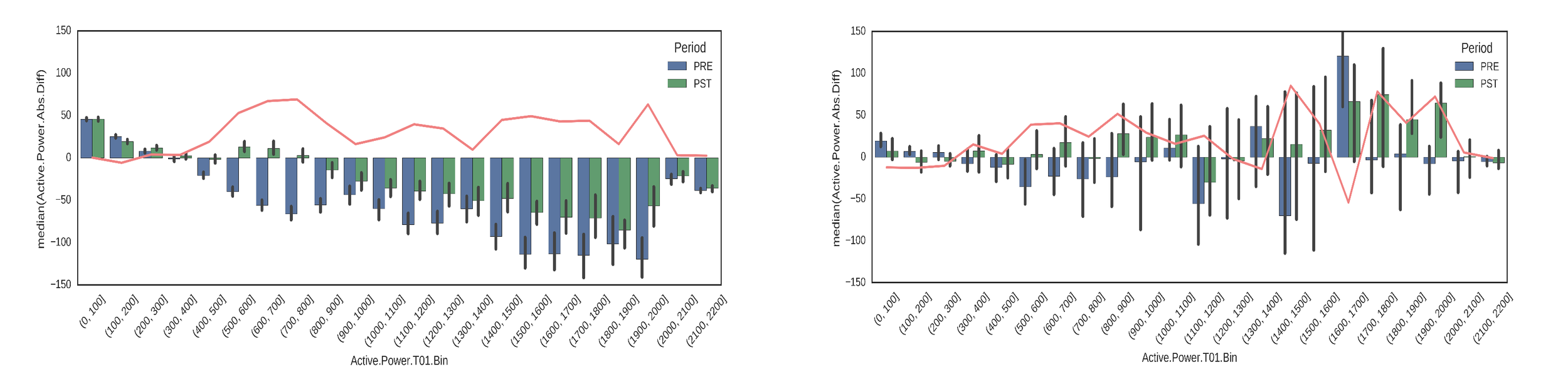 Comparison of a power vs. power calculation using 1sec data (left) and 10min data (right). The graph shows the power difference of a test turbine and a control turbine.