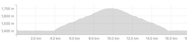 Elevation profile of Mount Norquay Ride.