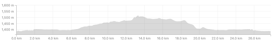 Lake Minnewanka Loop elevation profile (clockwise loop).