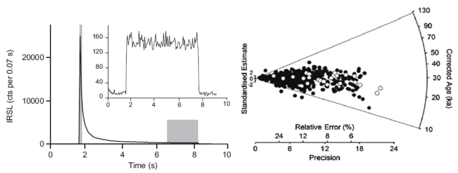 (LEFT) The luminescence signal (measured in photon counts per 0.07 s) from a K-feldspar grain and a contaminating quartz grain (inset) detected through CN 7-59 and BG 39 optical filters (from Neudorf et al. 2012). (RIGHT) A multi-grain K-rich feldsp…