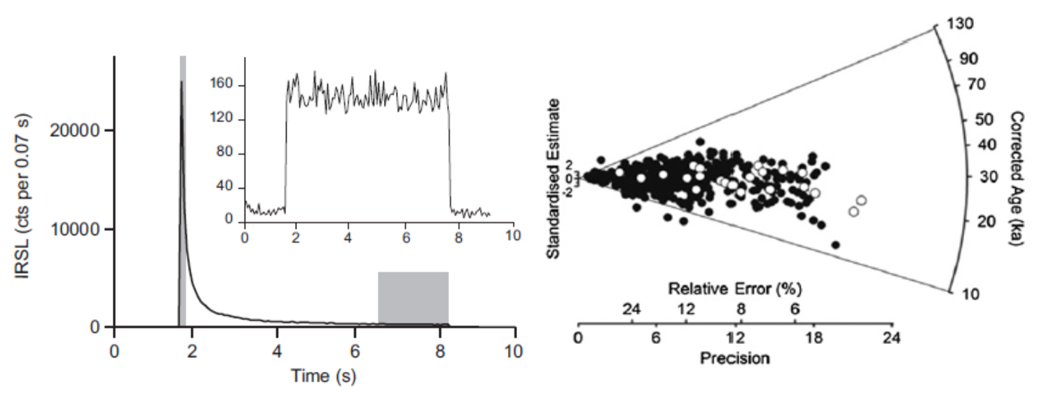 (LEFT) The luminescence signal (measured in photon counts per 0.07 s) from a K-feldspar grain and a contaminating quartz grain (inset) detected through CN 7-59 and BG 39 optical filters (from Neudorf et al. 2012 ). (RIGHT) A multi-grain K-rich feldspar aliquot age distribution (white symbols) superimposed on a single-grain K-feldspar age distribution (solid symbols) from the same sample (from Neudorf et al. 2012 ). Note the averaging effect of the multi-grain distribution. Click here for instructions on how to read a radial plot.