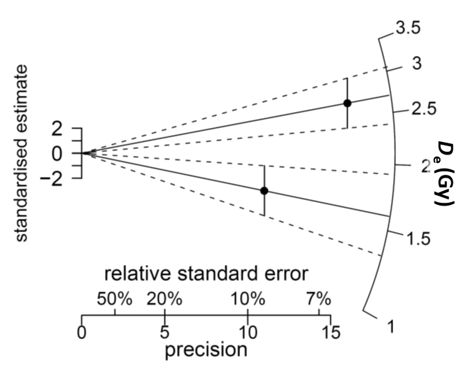 How to read Radial Plots