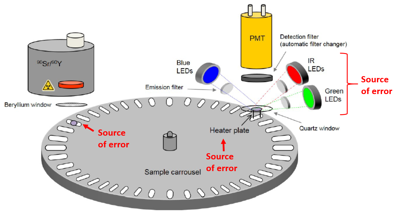 The components of a luminescence dating reader, modified from Fig. 1.1 of “Guide to The Risø TL/OSL Reader” (July, 2017). Sources of instrumental error include aliquot positioning on the sample carousel and on the heating plate, variations in heating rates, and fluctuations in brightness of the LED or laser stimulation sources.