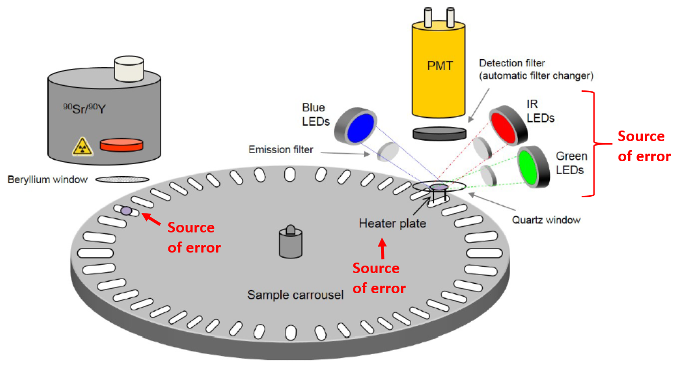 The components of a luminescence dating reader, modified from Fig. 1.1 of “Guide to The Risø TL/OSL Reader” (July, 2017). Sources of instrumental error include aliquot positioning on the sample carousel and on the heating plate, variations in heatin…