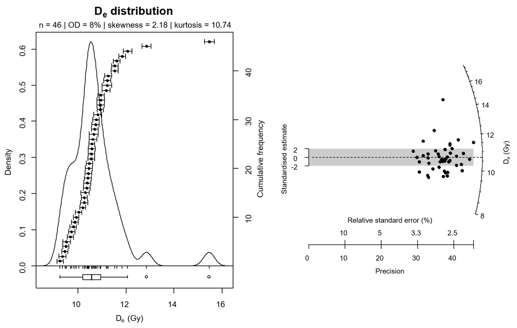 A De distribution, exhibiting a relatively low (<10%) OD, plotted as a kernal density estimate (KDE) (LEFT) and a radial plot (RIGHT). Two high outlying De values suggest that some grains may contain a residual signal prior to burial, however the low OD value, and symmetrical shape of the De distribution between ~3 and ~12 Gy suggest that the majority of grains have been well bleached prior to burial and that heterogeneities in the environmental dose rate field at the sample site are minimal. Grey shading in the radial plot marks ±2σ of the Central Age Model De value (10.2 Gy). Note that most grains fall within this shaded region. Click here for details on how to read a radial plot.