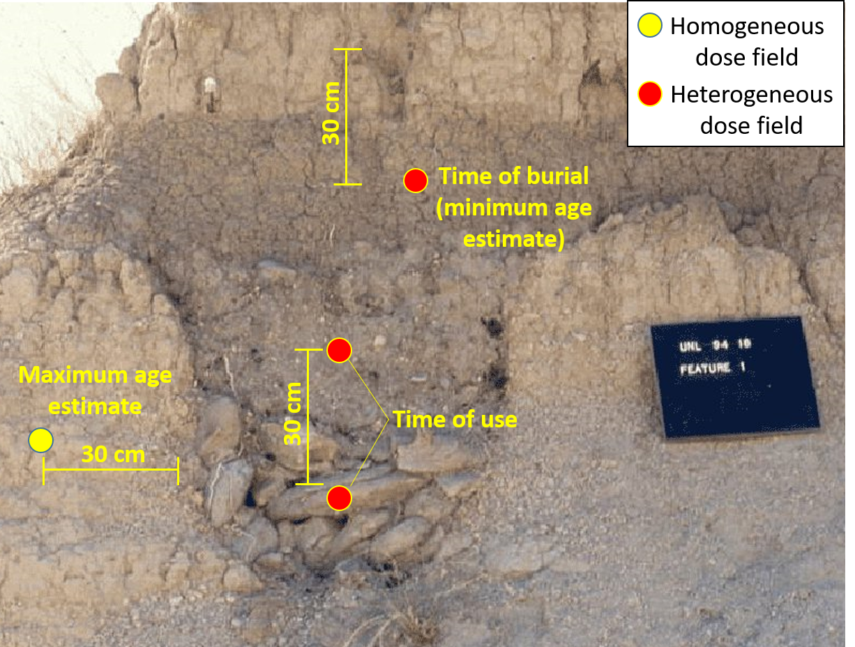 Possible sample sites (circles) for luminescence dating an escavated pit hearth in western Nebraska (Photo from the lesson plan by Damita Hiemstra, “Arner Site: Out of the Prairies of Western Nebraska”, http://d1vmz9r13e2j4x.cloudfront.net/nebstudies/Lesson4c_Arner.pdf). The yellow and red circles indicate homogeneous and heterogeneous gamma ray dose fields, respectively. The 30 cm scale is hypothetical, and may not be accurate.